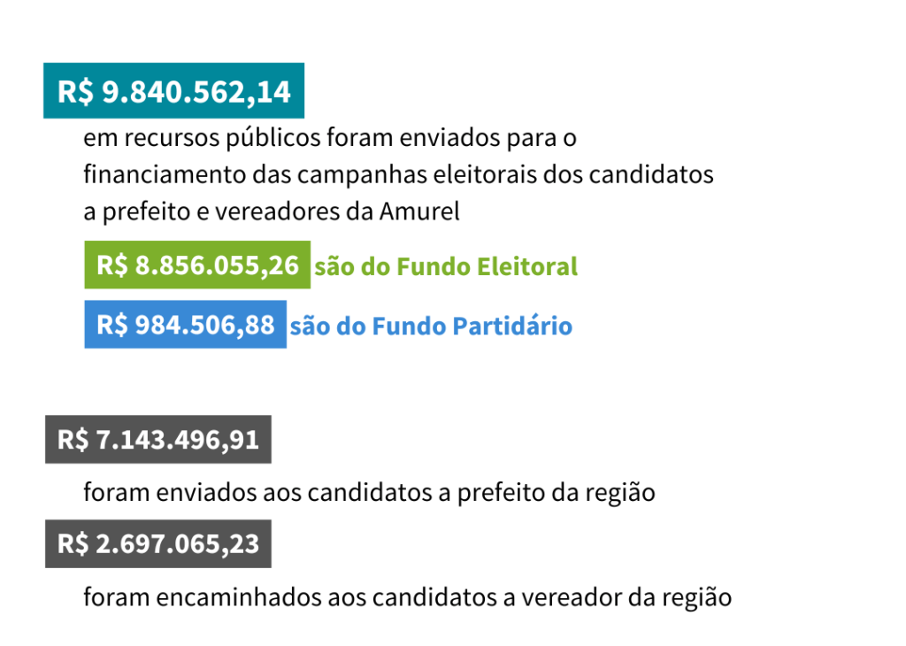 recursos fundão eleições amurel