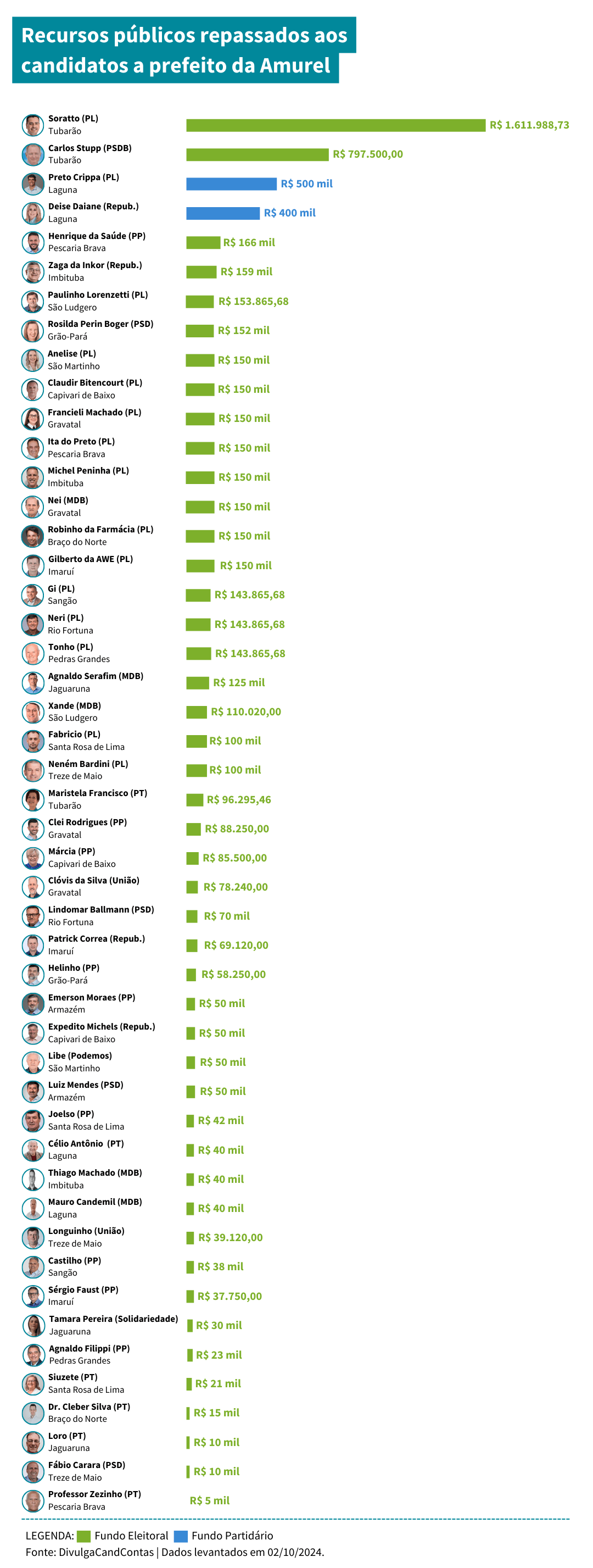 eleições 2024 fundão para candidatos da amurel